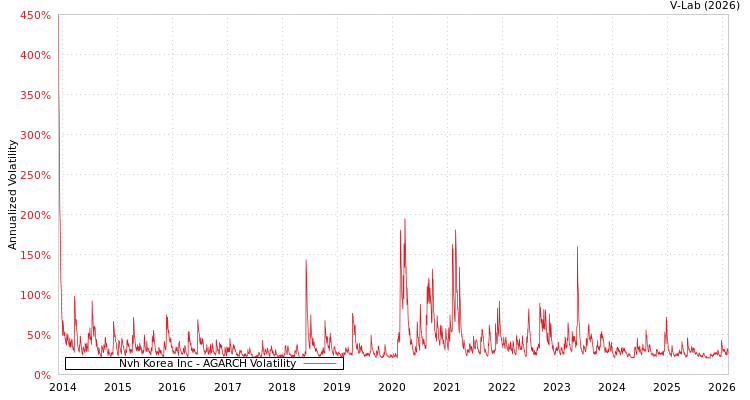 graph of Nvh Korea Inc AGARCH