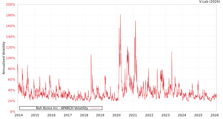 graph of Nvh Korea Inc APARCH