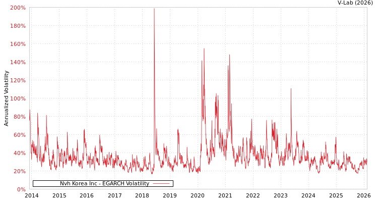 graph of Nvh Korea Inc EGARCH