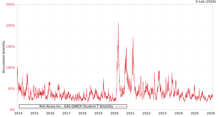 graph of Nvh Korea Inc GAS-GARCH-T