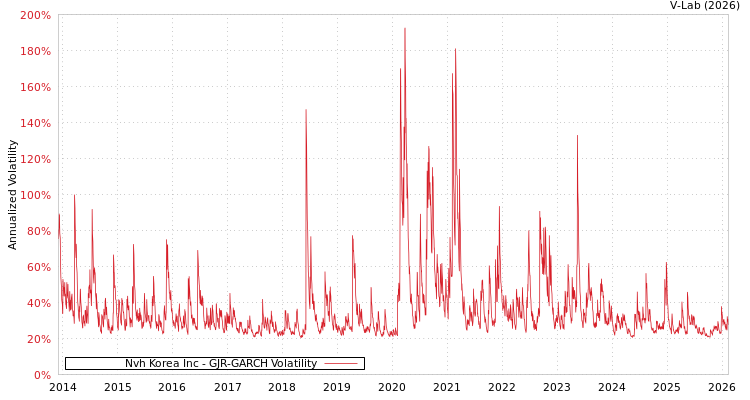 graph of Nvh Korea Inc GJR-GARCH