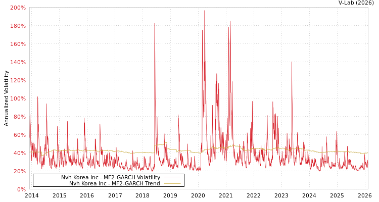 graph of Nvh Korea Inc MF2-GARCH