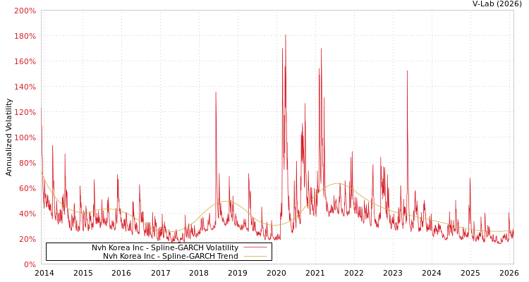 graph of Nvh Korea Inc SGARCH