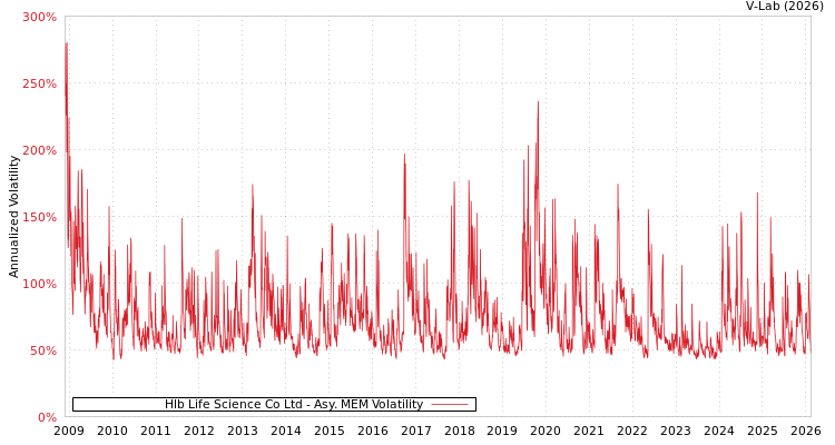 graph of Hlb Life Science Co Ltd AMEM