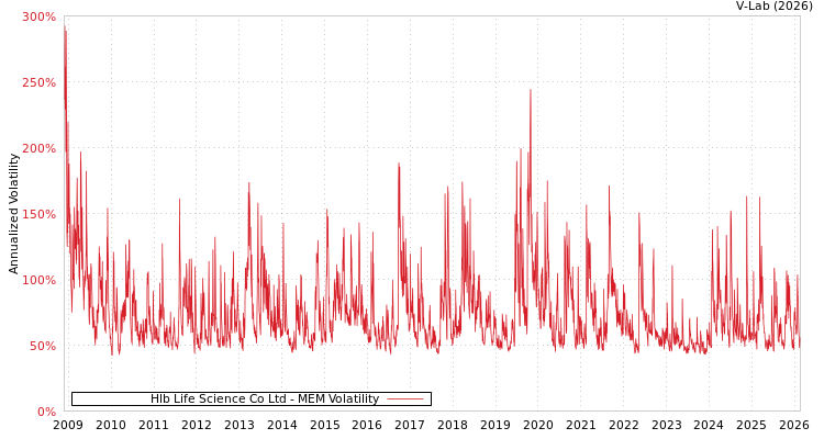 graph of Hlb Life Science Co Ltd MEM