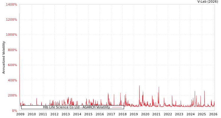 graph of Hlb Life Science Co Ltd AGARCH