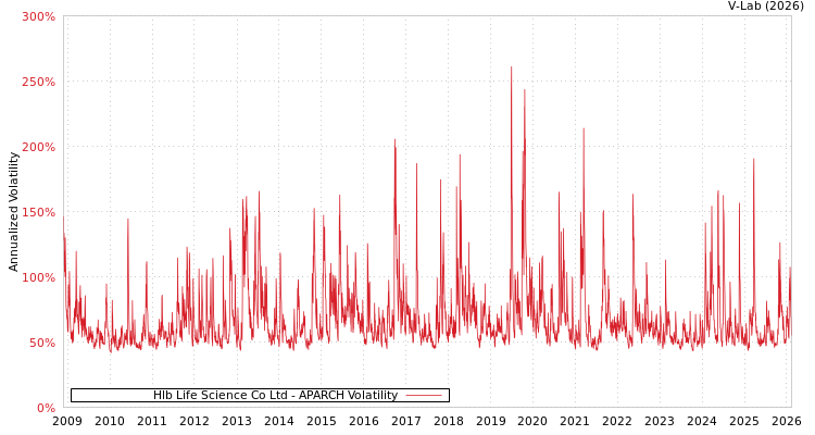 graph of Hlb Life Science Co Ltd APARCH