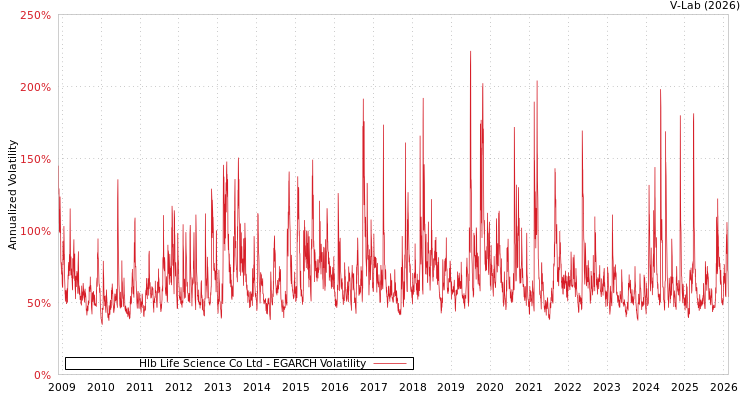 graph of Hlb Life Science Co Ltd EGARCH