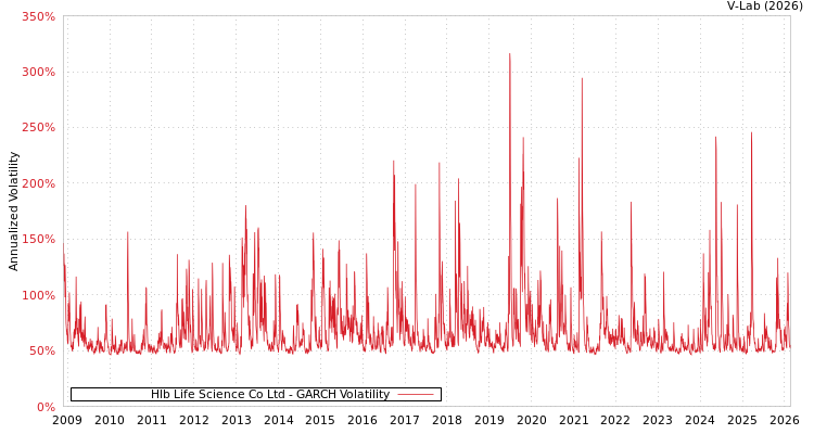 graph of Hlb Life Science Co Ltd GARCH