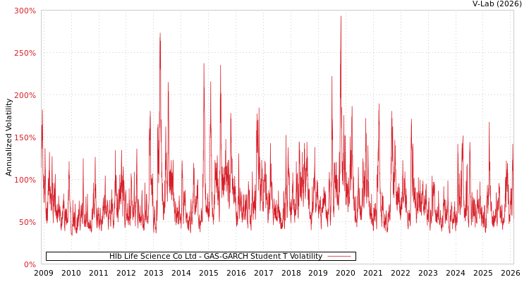 graph of Hlb Life Science Co Ltd GAS-GARCH-T