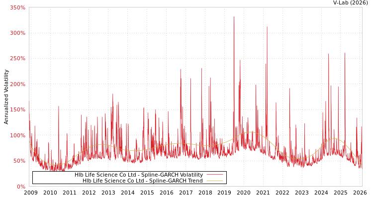 graph of Hlb Life Science Co Ltd SGARCH