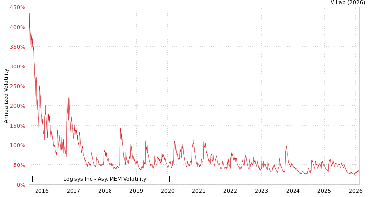 graph of Logisys Inc AMEM