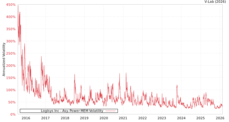 graph of Logisys Inc APMEM