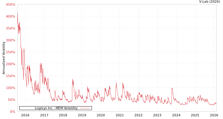 graph of Logisys Inc MEM