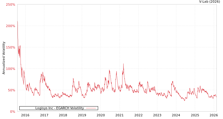 graph of Logisys Inc EGARCH