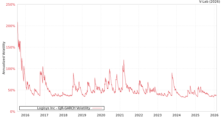 graph of Logisys Inc GJR-GARCH