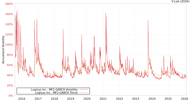 graph of Logisys Inc MF2-GARCH