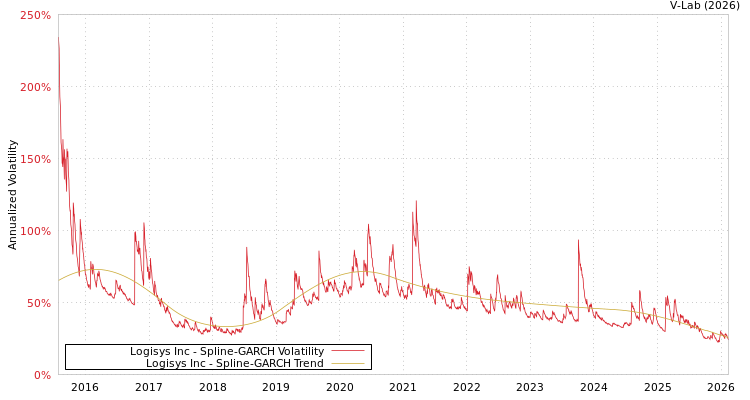 graph of Logisys Inc SGARCH