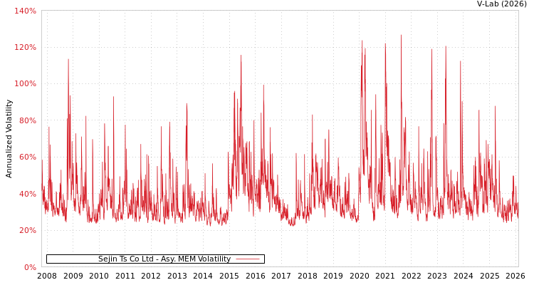 graph of Sejin Ts Co Ltd AMEM