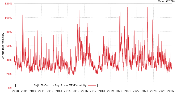 graph of Sejin Ts Co Ltd APMEM