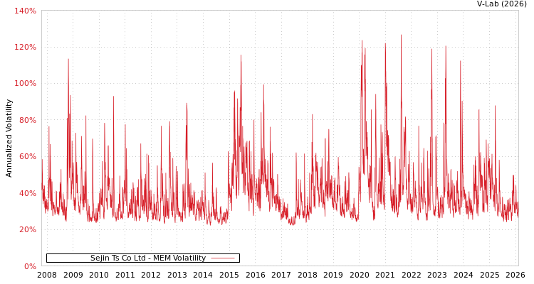 graph of Sejin Ts Co Ltd MEM