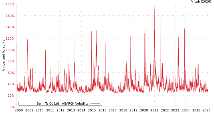 graph of Sejin Ts Co Ltd AGARCH