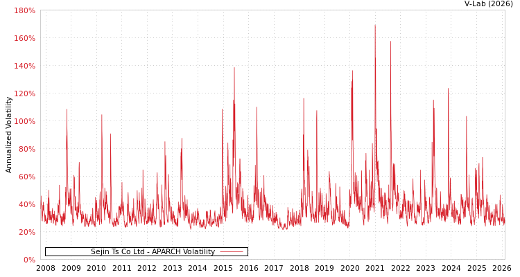 graph of Sejin Ts Co Ltd APARCH