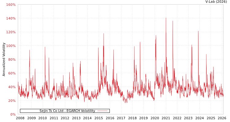 graph of Sejin Ts Co Ltd EGARCH