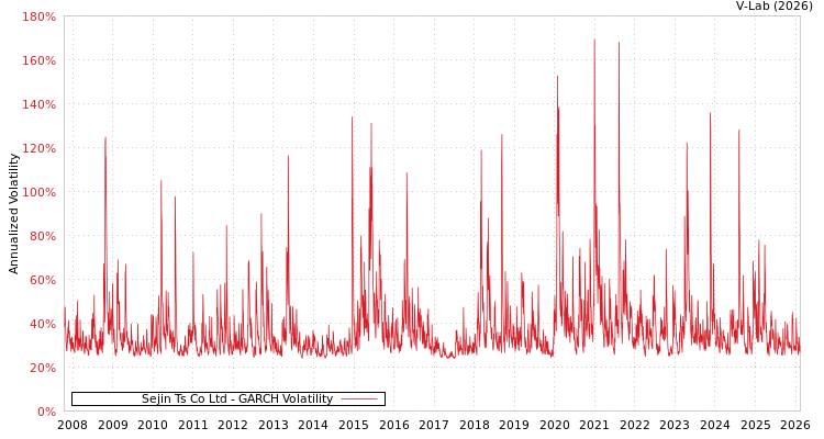 graph of Sejin Ts Co Ltd GARCH