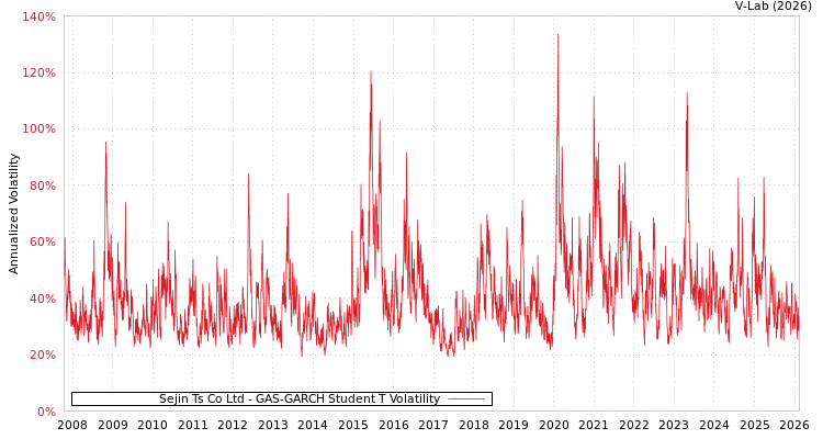 graph of Sejin Ts Co Ltd GAS-GARCH-T
