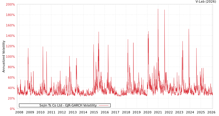graph of Sejin Ts Co Ltd GJR-GARCH