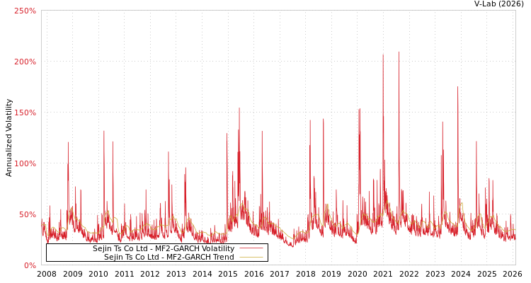 graph of Sejin Ts Co Ltd MF2-GARCH