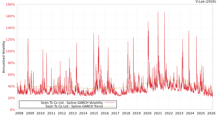 graph of Sejin Ts Co Ltd SGARCH