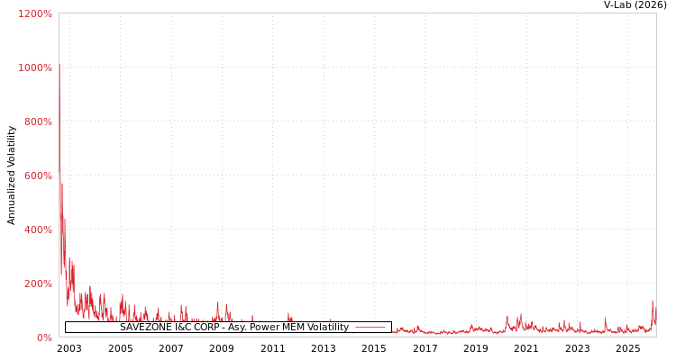 graph of SAVEZONE I&C CORP APMEM