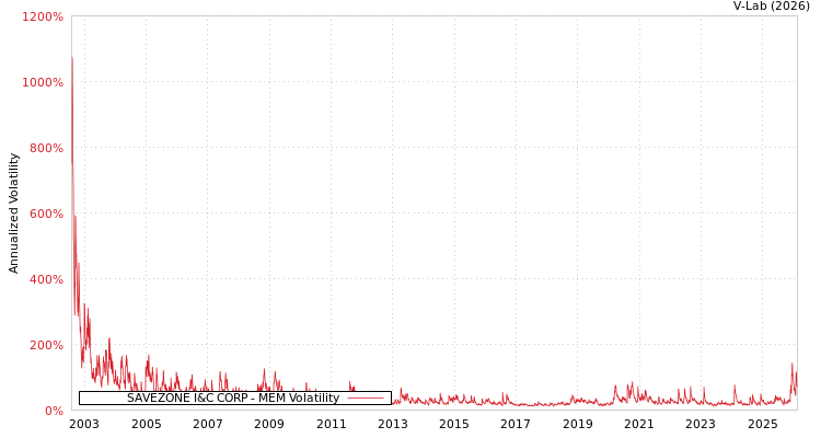 graph of SAVEZONE I&C CORP MEM
