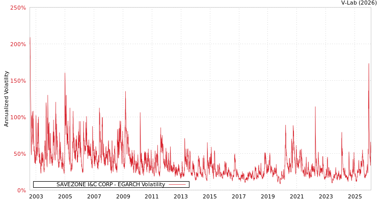 graph of SAVEZONE I&C CORP EGARCH