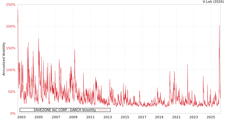graph of SAVEZONE I&C CORP GARCH