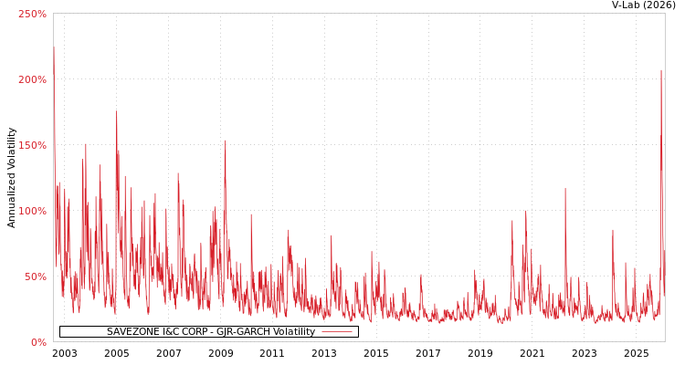 graph of SAVEZONE I&C CORP GJR-GARCH