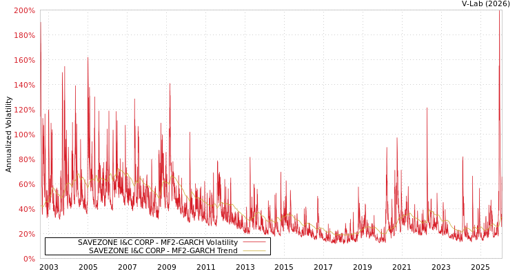 graph of SAVEZONE I&C CORP MF2-GARCH
