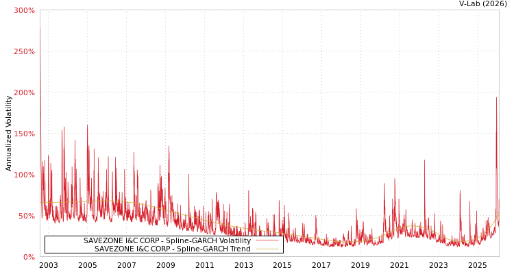 graph of SAVEZONE I&C CORP SGARCH