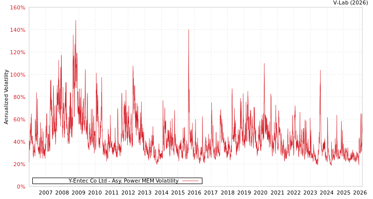 graph of Y-Entec Co Ltd APMEM