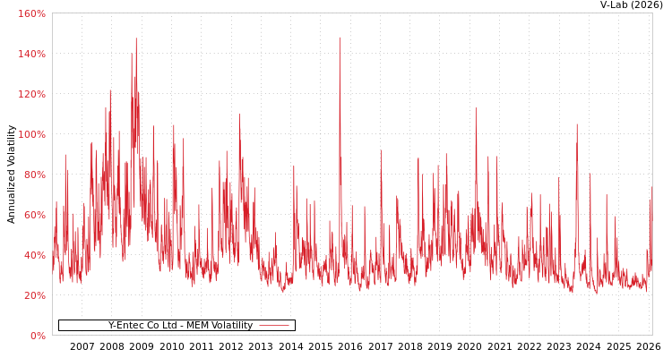 graph of Y-Entec Co Ltd MEM