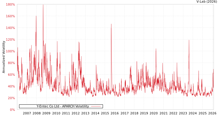 graph of Y-Entec Co Ltd APARCH