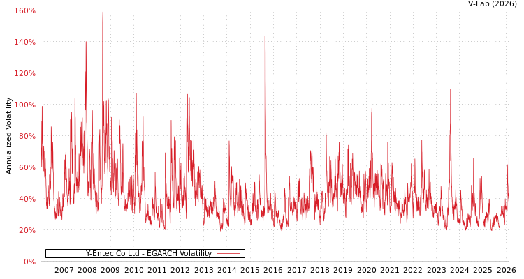 graph of Y-Entec Co Ltd EGARCH