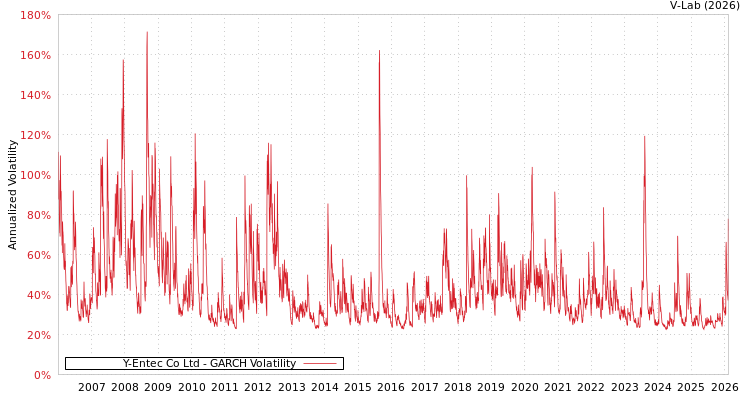 graph of Y-Entec Co Ltd GARCH