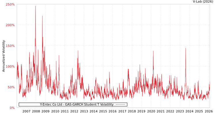 graph of Y-Entec Co Ltd GAS-GARCH-T