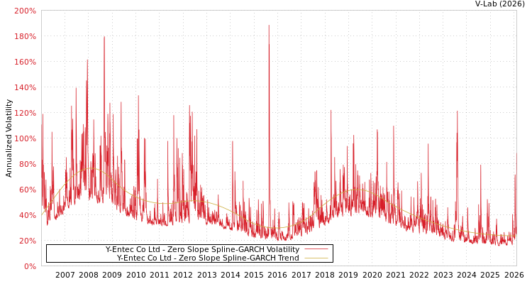 graph of Y-Entec Co Ltd S0GARCH