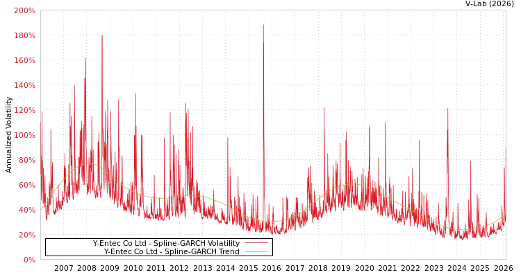 graph of Y-Entec Co Ltd SGARCH