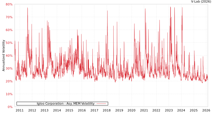 graph of Igloo Corporation AMEM