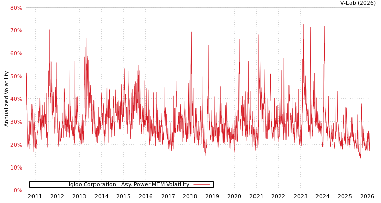 graph of Igloo Corporation APMEM